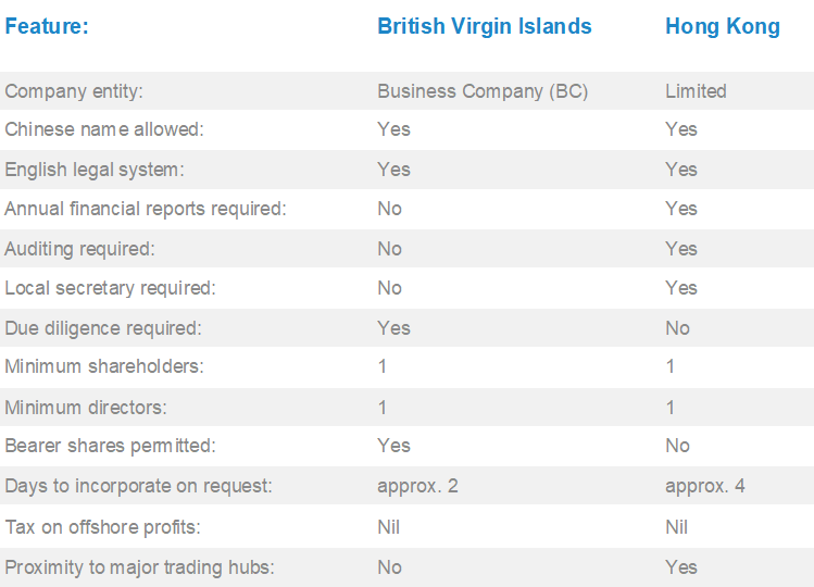 Offshore Incorporation Hong Kong Vs British Virgin Islands Bvi S J Grand