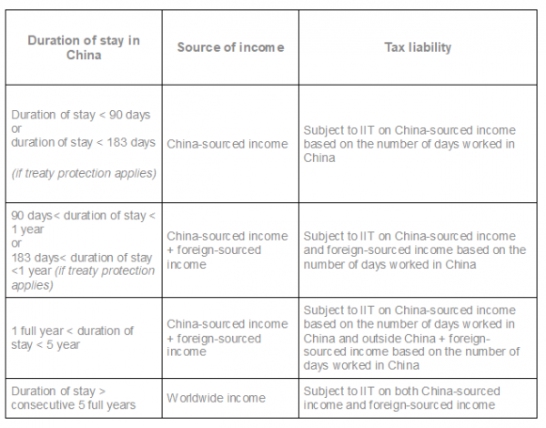 Individual Income Tax For Expatriates In China - S.J. Grand