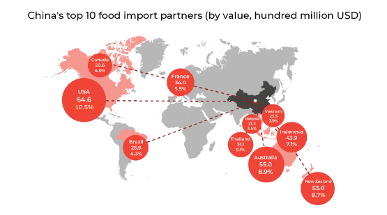 import food to usa