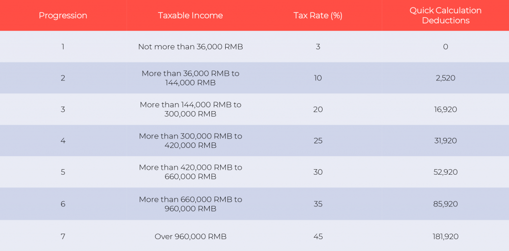 personal income tax rate