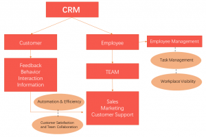 Benefits of using a CRM software