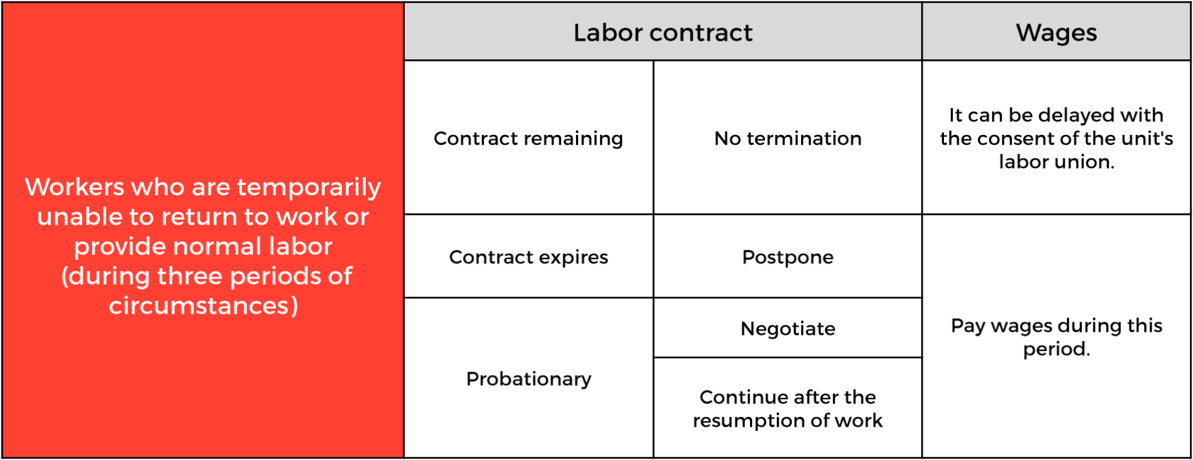 Terms of employee’s contract and wage payment