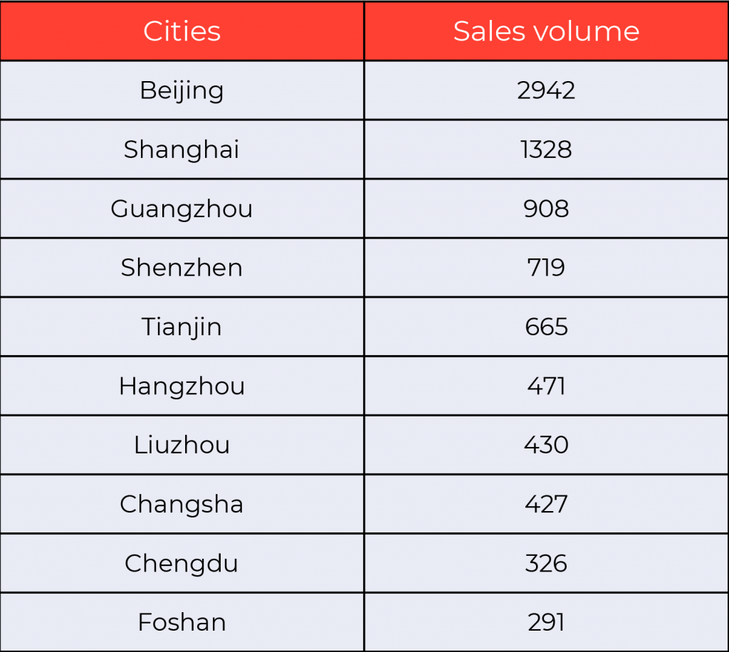 Top 10 new energy passenger vehicle market sales cities in February