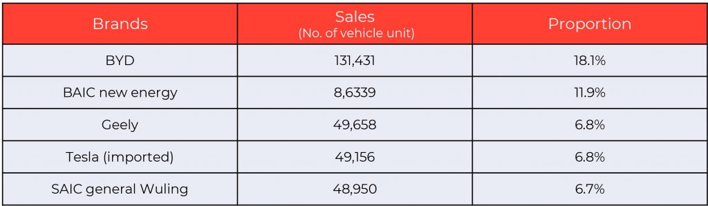 Top 5 vehicles in sales volume of pure electric vehicle market manufacturers in 2019