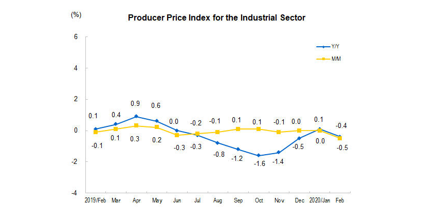 producer price index (PPI) for the industrial sector