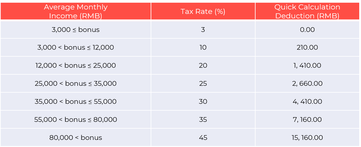 Tax Variation in China's Monthly Income Tax - S.J. Grand