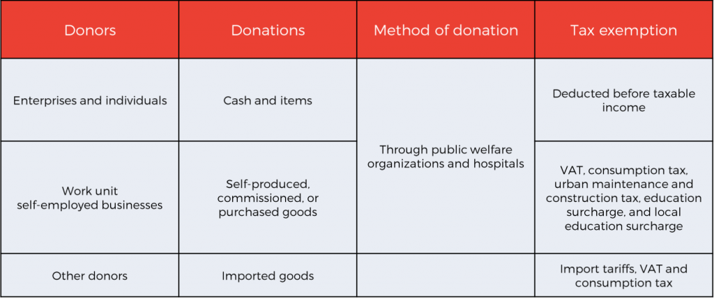 types of donations