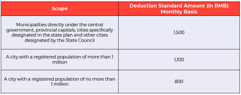 standard quota for housing deductions